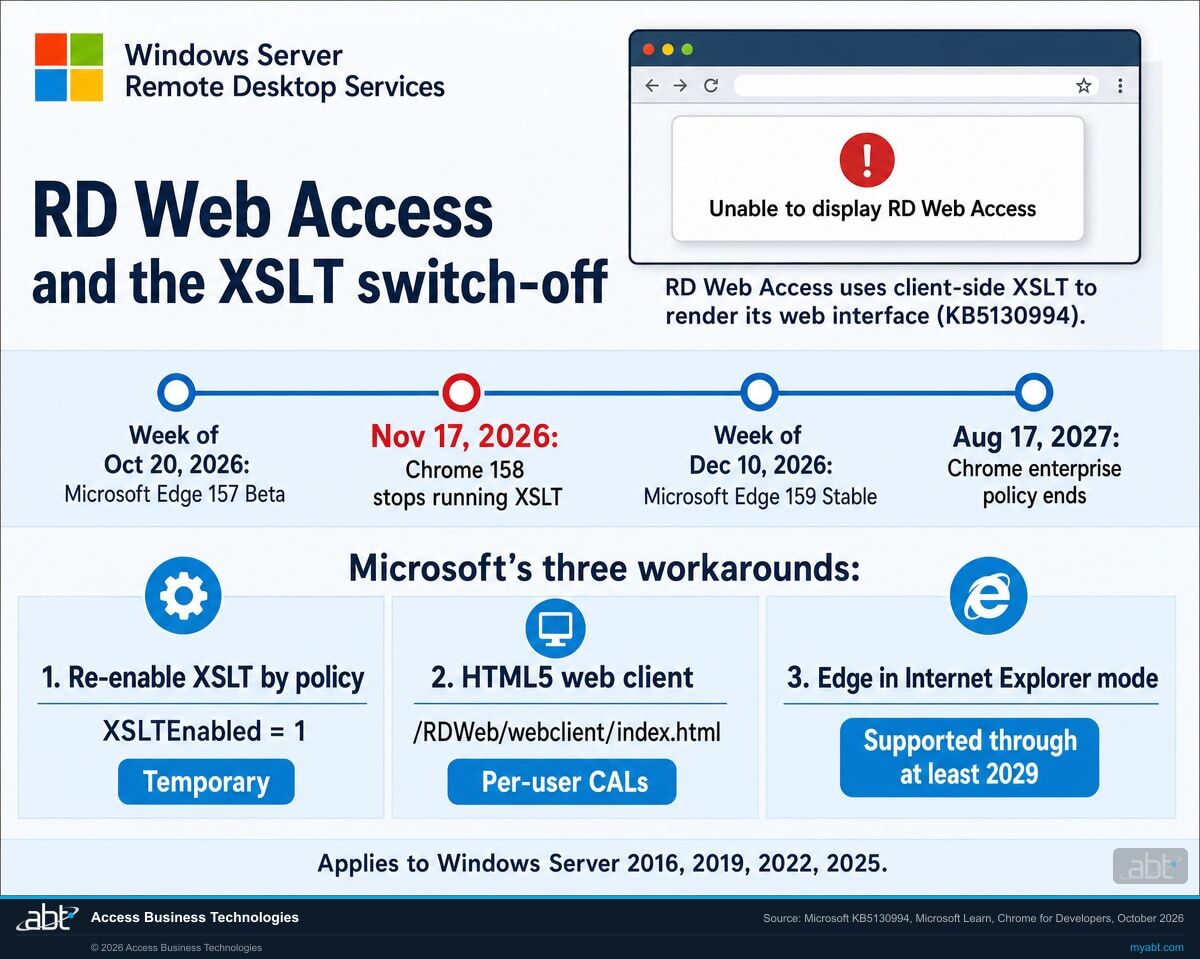 Infographic titled RD Web Access and the XSLT switch-off, with the Microsoft four-square logo and Windows Server Remote Desktop Services in the header. A browser window shows the error Unable to display RD Web Access, captioned RD Web Access uses client-side XSLT to render its web interface (KB5130994). Timeline: week of Oct 20, 2026, Microsoft Edge 157 Beta; Nov 17, 2026, Chrome 158 stops running XSLT; week of Dec 10, 2026, Microsoft Edge 159 Stable; Aug 17, 2027, Chrome enterprise policy ends. Microsoft's three workarounds: 1. Re-enable XSLT by policy, XSLTEnabled = 1, temporary; 2. HTML5 web client, /RDWeb/webclient/index.html, per-user CALs; 3. Edge in Internet Explorer mode, supported through at least 2029. Applies to Windows Server 2016, 2019, 2022, 2025. Source: Microsoft KB5130994, Microsoft Learn, Chrome for Developers, October 2026.