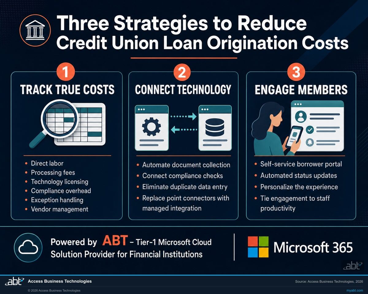 Three-strategy framework for reducing credit union loan origination costs: track true costs across direct labor, processing, technology licensing, compliance overhead, and exception handling; connect technology by integrating loan origination systems with core banking and servicing platforms to eliminate manual data entry; strengthen member engagement through self-service portals, automated status updates, and personalized pre-fill experiences that reduce staff touchpoints per loan.