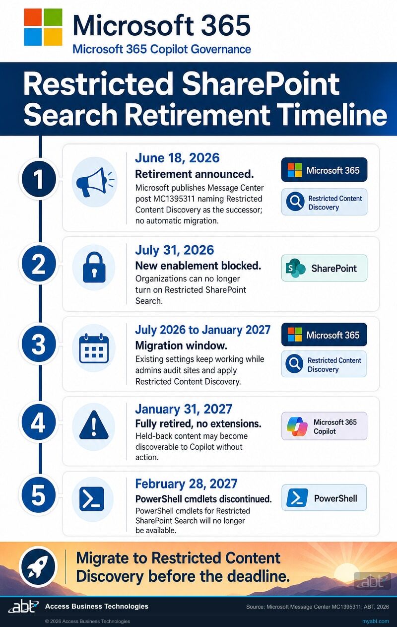 Restricted SharePoint Search retirement timeline for Microsoft 365 Copilot governance: announced June 18, 2026 as MC1395311, new enablement blocked July 31, 2026, fully retired January 31, 2027, and PowerShell cmdlets discontinued February 28, 2027.