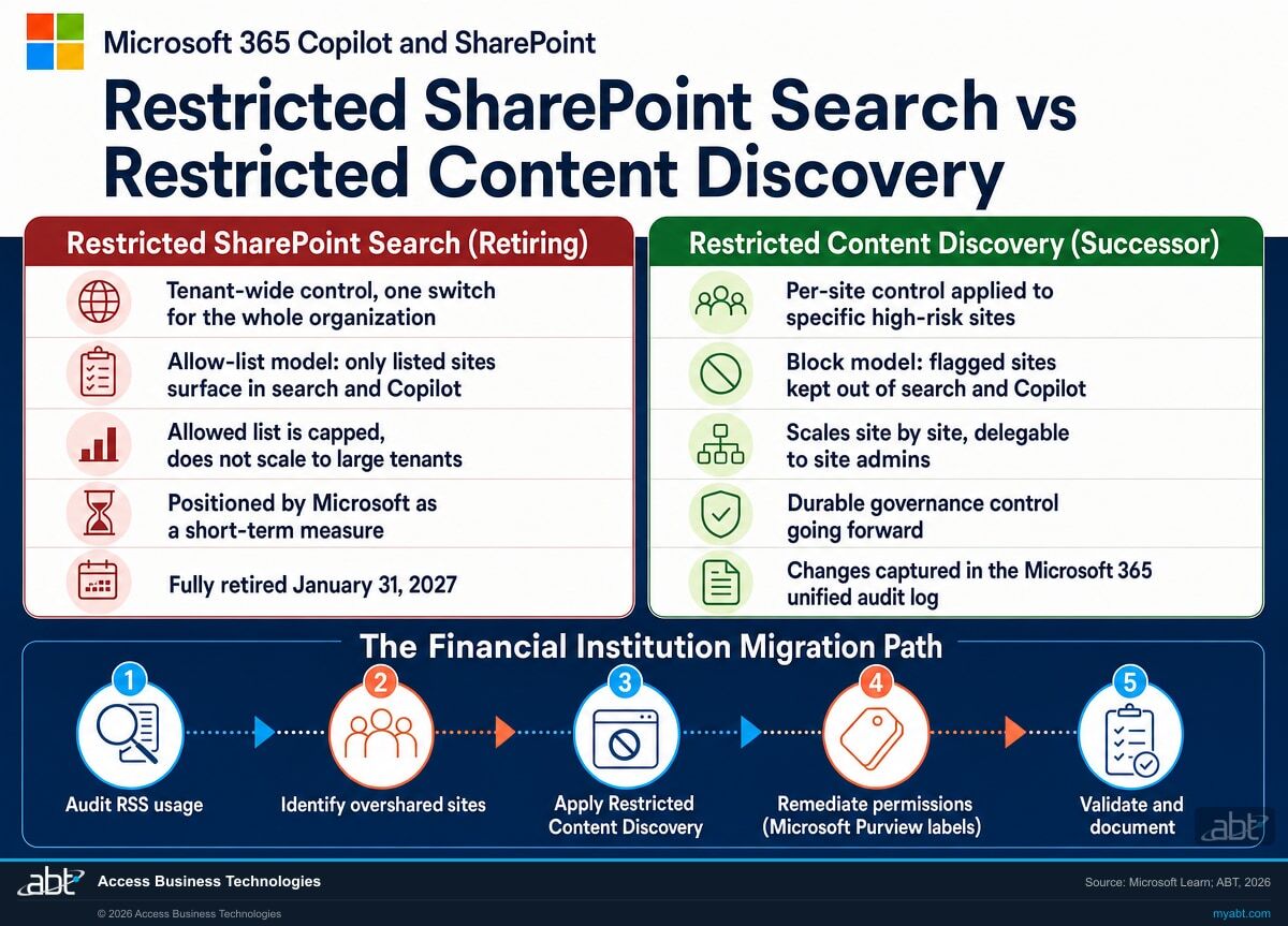 Restricted SharePoint Search versus Restricted Content Discovery for Microsoft 365 Copilot. RSS is the retiring tenant-wide allow-list control; Restricted Content Discovery is the per-site successor with changes captured in the Microsoft 365 unified audit log. Includes the five-step financial institution migration path: audit, identify overshared sites, apply RCD, remediate permissions, validate.
