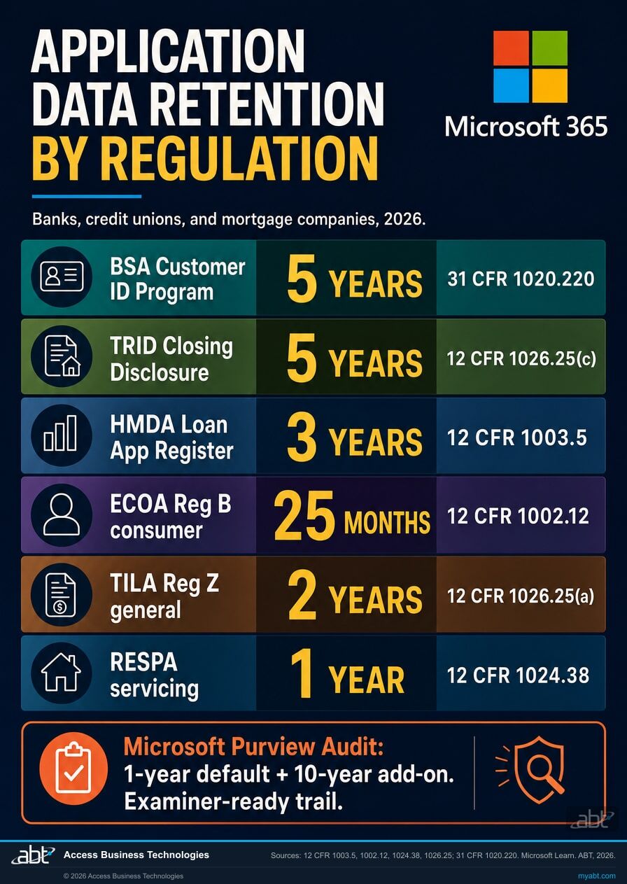 Loan application data retention by regulation for banks, credit unions, and mortgage companies in 2026: BSA Customer Identification Program 5 years, TRID Closing Disclosure 5 years, HMDA Loan Application Register 3 years, ECOA Regulation B consumer applications 25 months, TILA Regulation Z general records 2 years, RESPA servicing records 1 year, with Microsoft Purview Audit retention callout