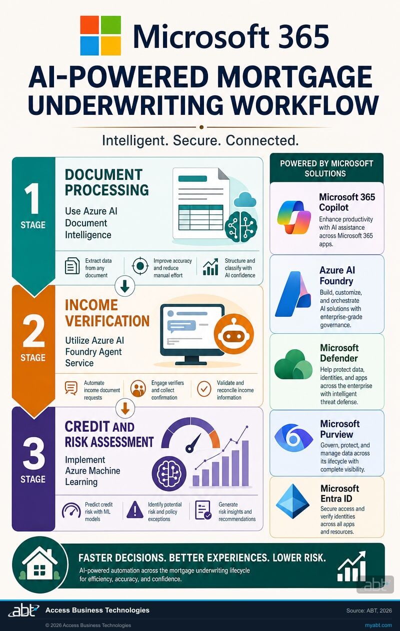 Three-stage Microsoft AI mortgage underwriting workflow infographic with Azure AI Document Intelligence for document processing, Azure AI Foundry Agent Service for income verification, and Azure Machine Learning for credit and risk assessment, all governed by Microsoft Purview