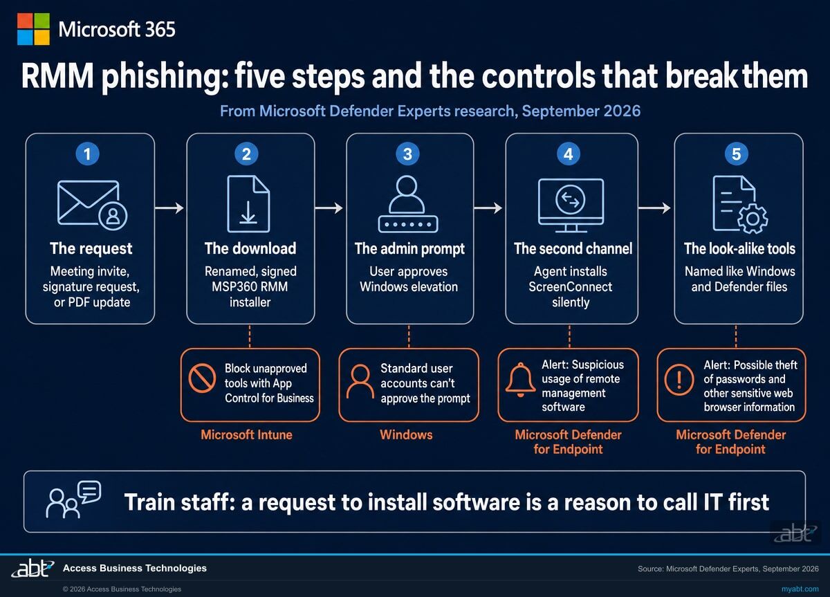 Microsoft 365 infographic: the five steps of RMM phishing from Microsoft Defender Experts research, with the App Control for Business, standard user and Defender for Endpoint controls that break them