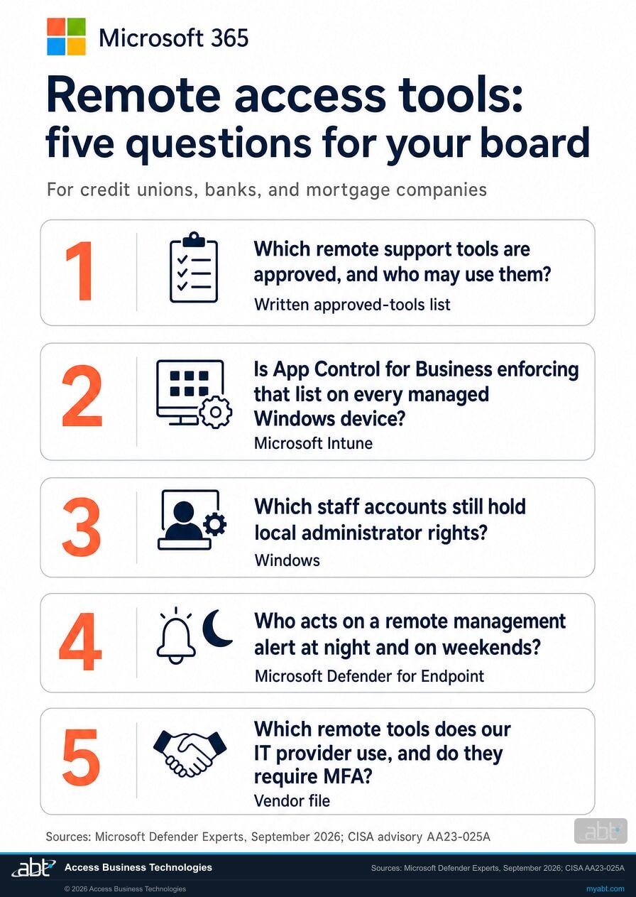 Microsoft 365 checklist: five board questions on remote access tools for credit unions, banks, and mortgage companies, covering approved tools, App Control, admin rights, night alerts and provider MFA