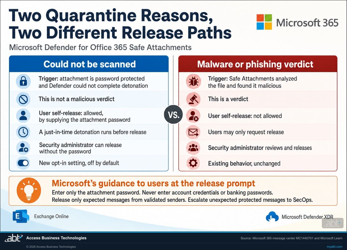 Two panel comparison of the two Safe Attachments quarantine reasons in Microsoft Defender for Office 365. Left panel, could not be scanned: triggered when an attachment is password protected and Defender could not complete detonation, this is not a malicious verdict, user self-release is allowed by supplying the attachment password, a just-in-time detonation runs before release, a security administrator can release without the password, and it is a new opt-in setting that is off by default. Right panel, malware or phishing verdict: triggered when Safe Attachments analyzed the file and found it malicious, this is a verdict, user self-release is not allowed, users may only request release, a security administrator reviews and releases, and this is existing behavior that is unchanged. A footer strip carries Microsoft's guidance to users at the release prompt: enter only the attachment password, never enter account credentials or banking passwords, release only expected messages from validated senders, and escalate unexpected protected messages to SecOps.