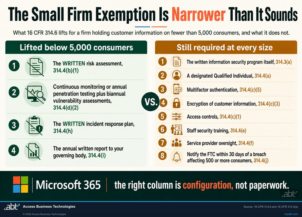 Two column comparison showing the four requirements lifted below 5,000 consumers under 16 CFR 314.6 against the eight requirements that still apply at every firm size