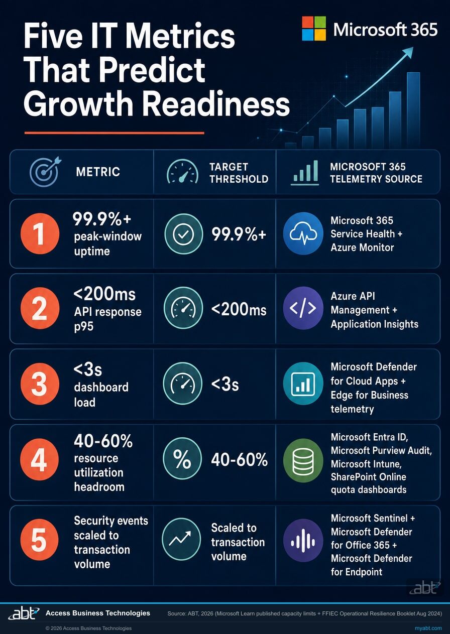 Five IT metrics that predict mortgage growth readiness for banks, credit unions, and mortgage companies