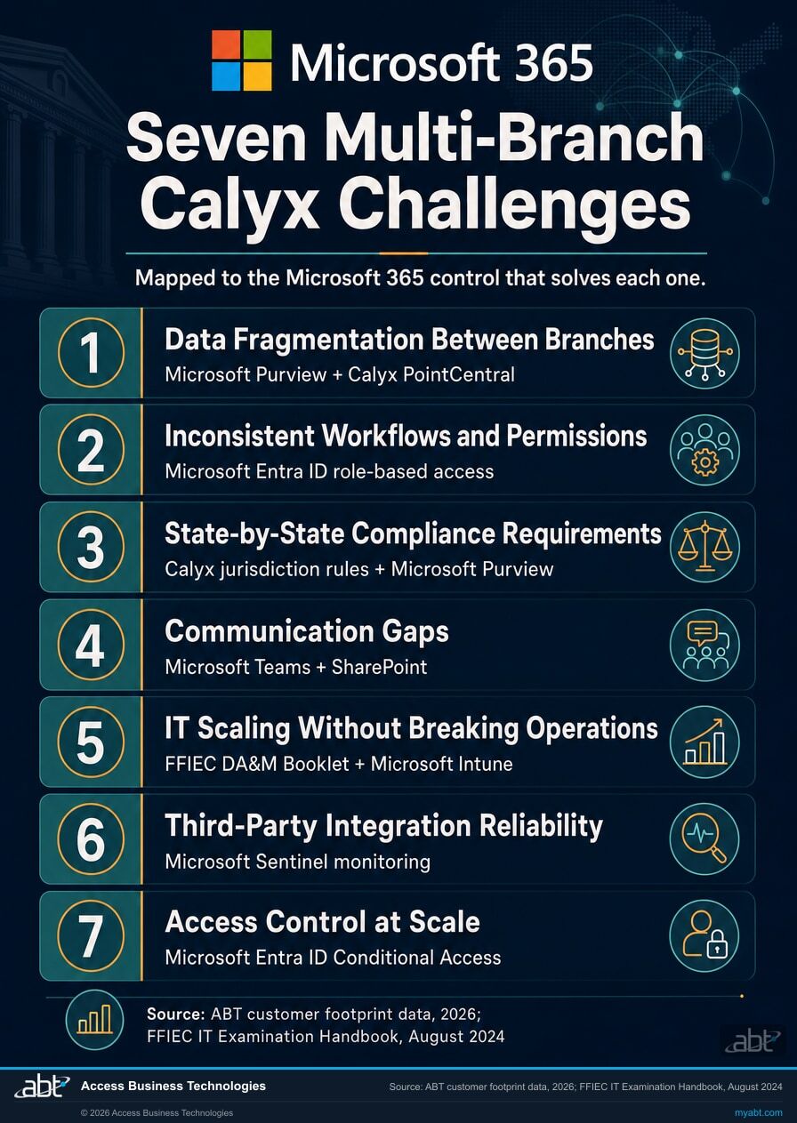 Seven multi-branch Calyx scaling challenges mapped to Microsoft 365 and managed IT solutions for banks, credit unions, and mortgage companies