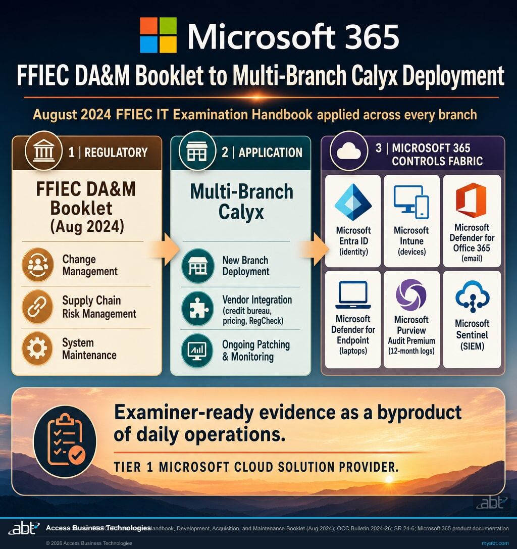 Centralized managed IT architecture for a multi-branch Calyx PointCentral deployment with Microsoft 365 security fabric