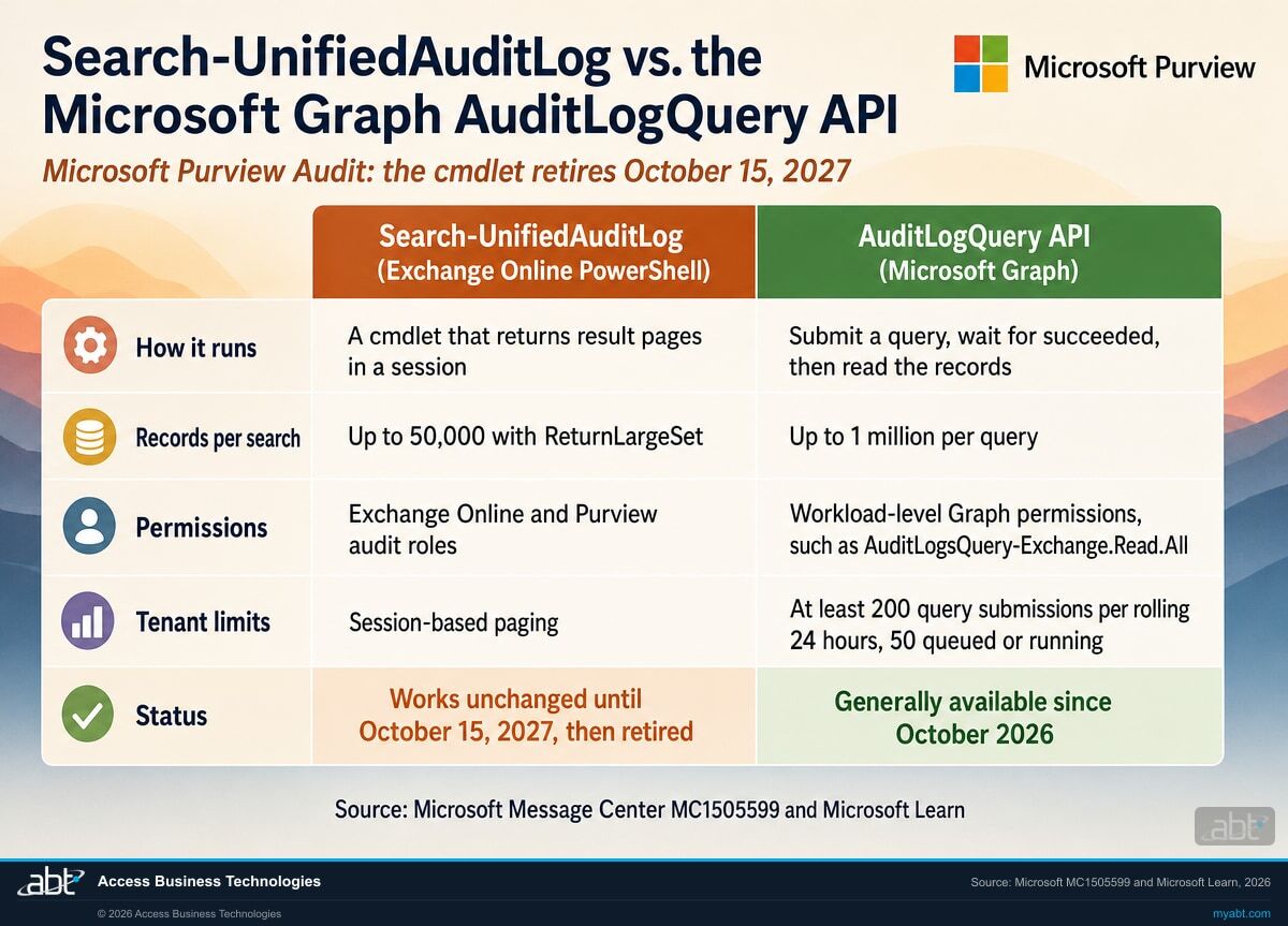 Comparison of Search-UnifiedAuditLog and the Microsoft Graph AuditLogQuery API: how each runs, records per search, permissions, tenant limits and status, with the cmdlet working unchanged until October 15, 2027