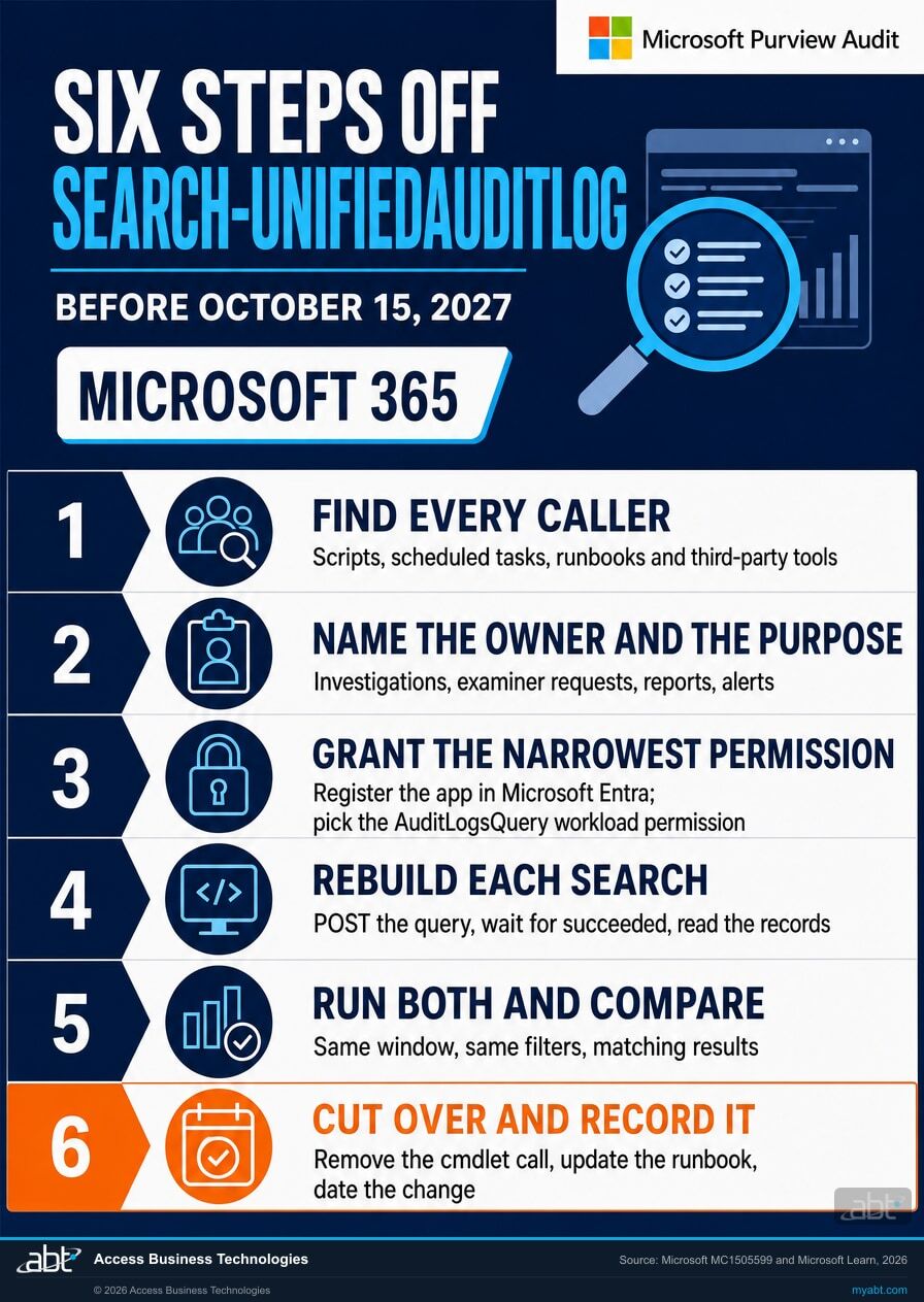 Six steps off Search-UnifiedAuditLog before October 15, 2027: find every caller, name the owner and the purpose, grant the narrowest permission, rebuild each search, run both and compare, cut over and record it