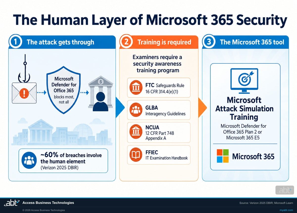 The human layer of Microsoft 365 security for financial institutions: phishing reaches a person after filters, the regulatory requirement for training under the FTC Safeguards Rule and GLBA, and Microsoft Attack Simulation Training in Defender for Office 365 Plan 2