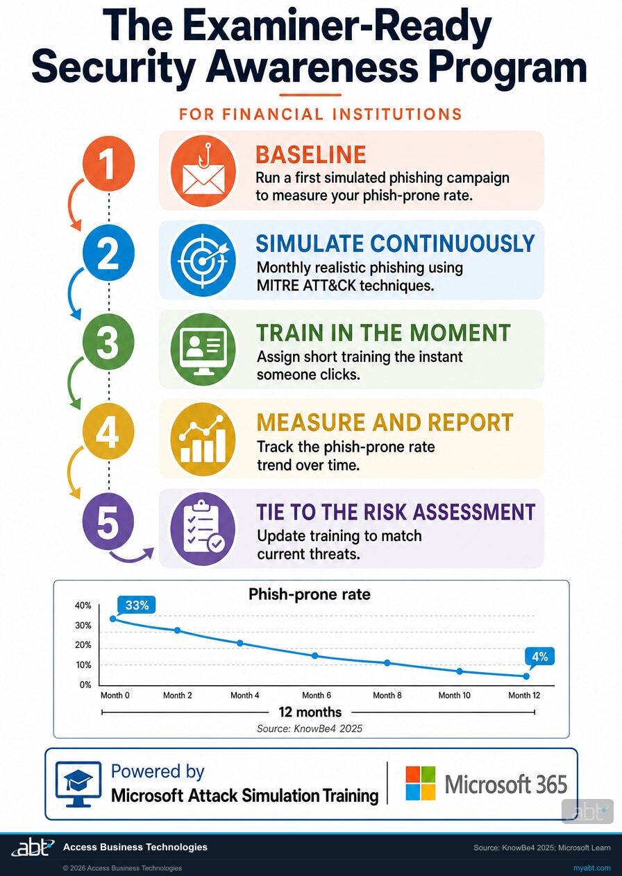 The five-part examiner-ready security awareness program cycle for financial institutions: baseline, simulate continuously, train in the moment, measure and report, tie to the risk assessment, powered by Microsoft Attack Simulation Training