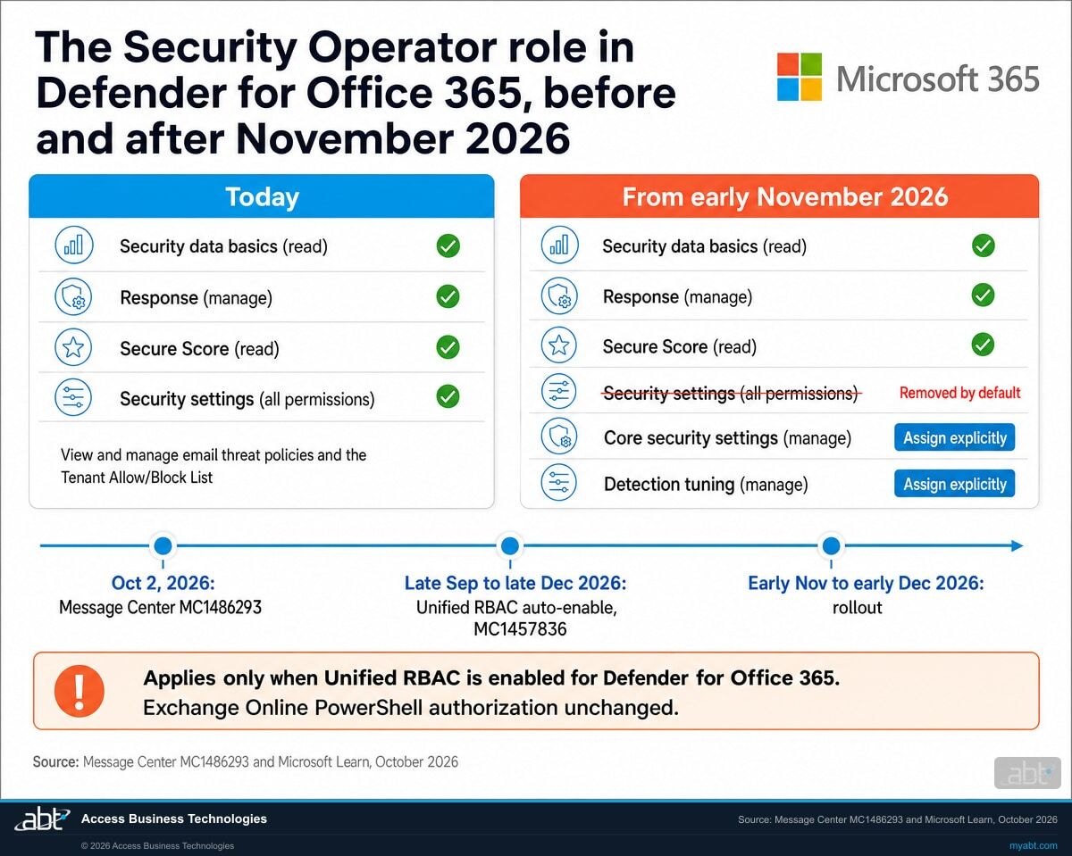 Infographic titled The Security Operator role in Defender for Office 365, before and after November 2026, with the Microsoft four-square logo and Microsoft 365. Left column, Today: Security data basics (read), Response (manage), Secure Score (read), Security settings (all permissions), with the note view and manage email threat policies and the Tenant Allow/Block List. Right column, From early November 2026: Security data basics (read), Response (manage), Secure Score (read), Security settings (all permissions) struck through as removed by default, Core security settings (manage) and Detection tuning (manage) marked assign explicitly. Timeline: October 2, 2026 Message Center MC1486293; late September to late December 2026 Unified RBAC auto-enable, MC1457836; early November to early December 2026 rollout. Callout: applies only when Unified RBAC is enabled for Defender for Office 365; Exchange Online PowerShell authorization unchanged. Source: Message Center MC1486293 and Microsoft Learn, October 2026.
