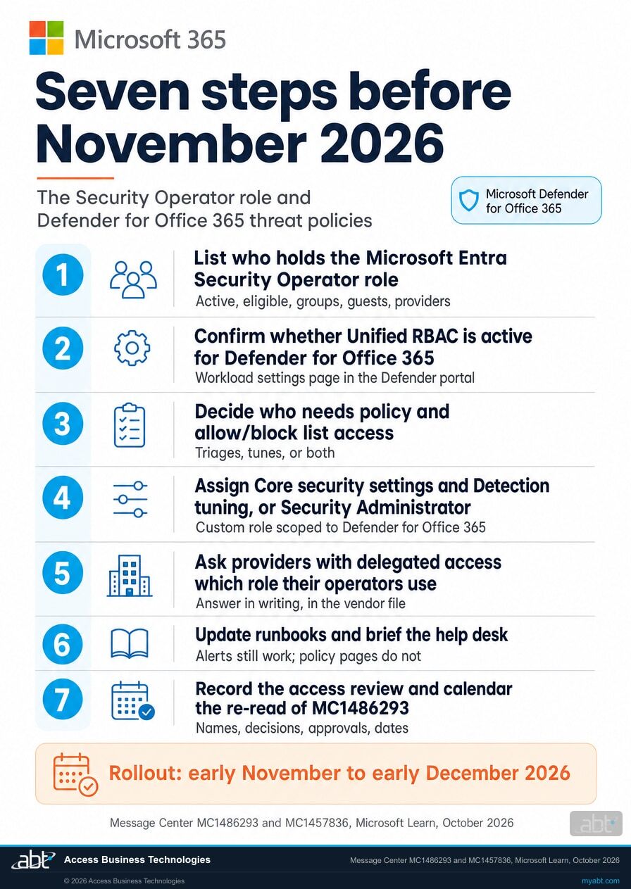 Checklist infographic titled Seven steps before November 2026, subtitled The Security Operator role and Defender for Office 365 threat policies, with the Microsoft four-square logo and Microsoft 365 at the top and a Microsoft Defender for Office 365 badge. 1. List who holds the Microsoft Entra Security Operator role: active, eligible, groups, guests, providers. 2. Confirm whether Unified RBAC is active for Defender for Office 365: Workload settings page in the Defender portal. 3. Decide who needs policy and allow/block list access: triages, tunes, or both. 4. Assign Core security settings and Detection tuning, or Security Administrator: custom role scoped to Defender for Office 365. 5. Ask providers with delegated access which role their operators use: answer in writing, in the vendor file. 6. Update runbooks and brief the help desk: alerts still work; policy pages do not. 7. Record the access review and calendar the re-read of MC1486293: names, decisions, approvals, dates. Highlighted: Rollout: early November to early December 2026. Footer: Message Center MC1486293 and MC1457836, Microsoft Learn, October 2026.