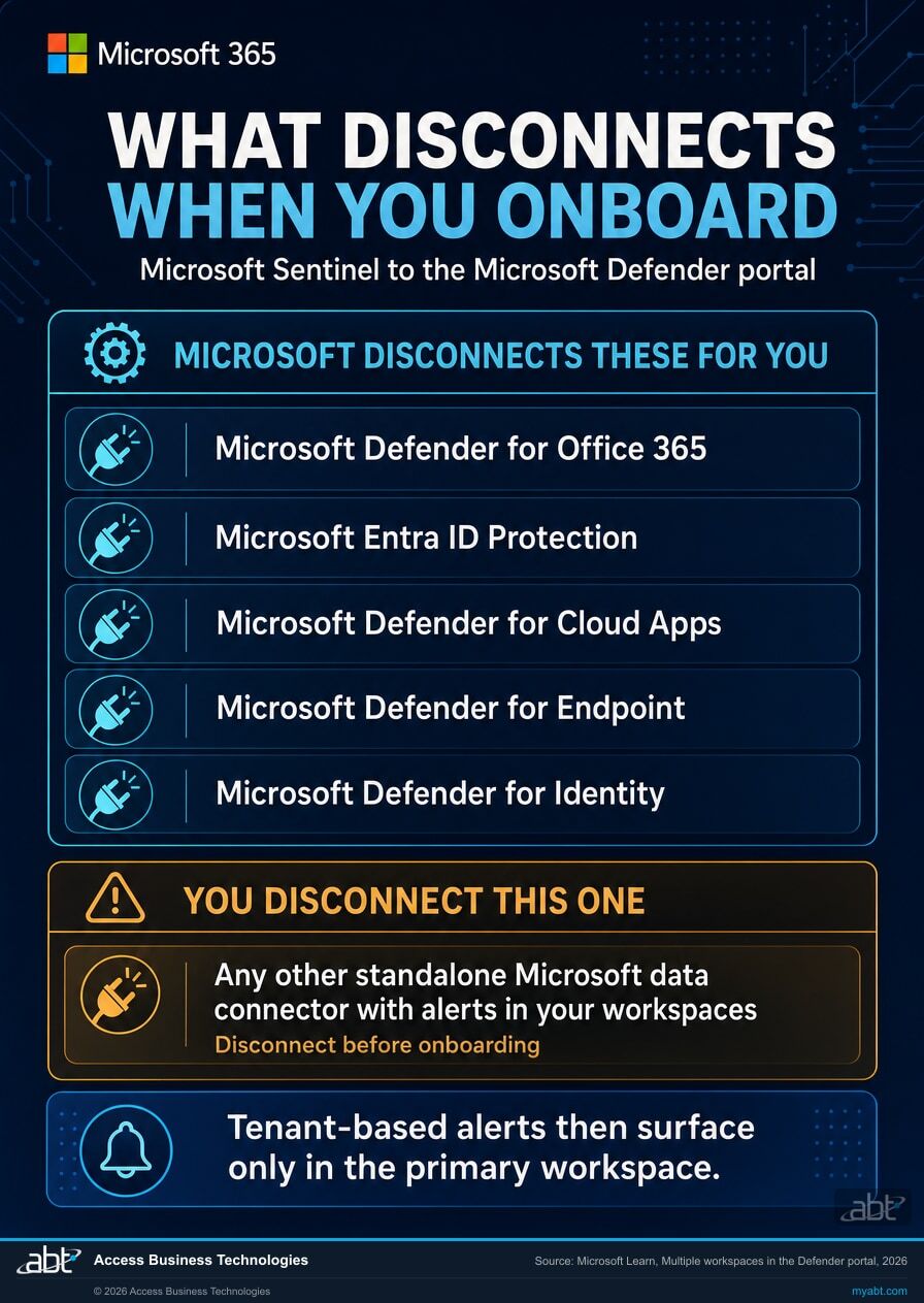 What disconnects when a Microsoft Sentinel workspace onboards to the Microsoft Defender portal: Microsoft automatically disconnects standalone connectors for Defender for Office 365, Entra ID Protection, Defender for Cloud Apps, Defender for Endpoint and Defender for Identity, while any other standalone Microsoft data connector with alerts must be disconnected by the customer before onboarding