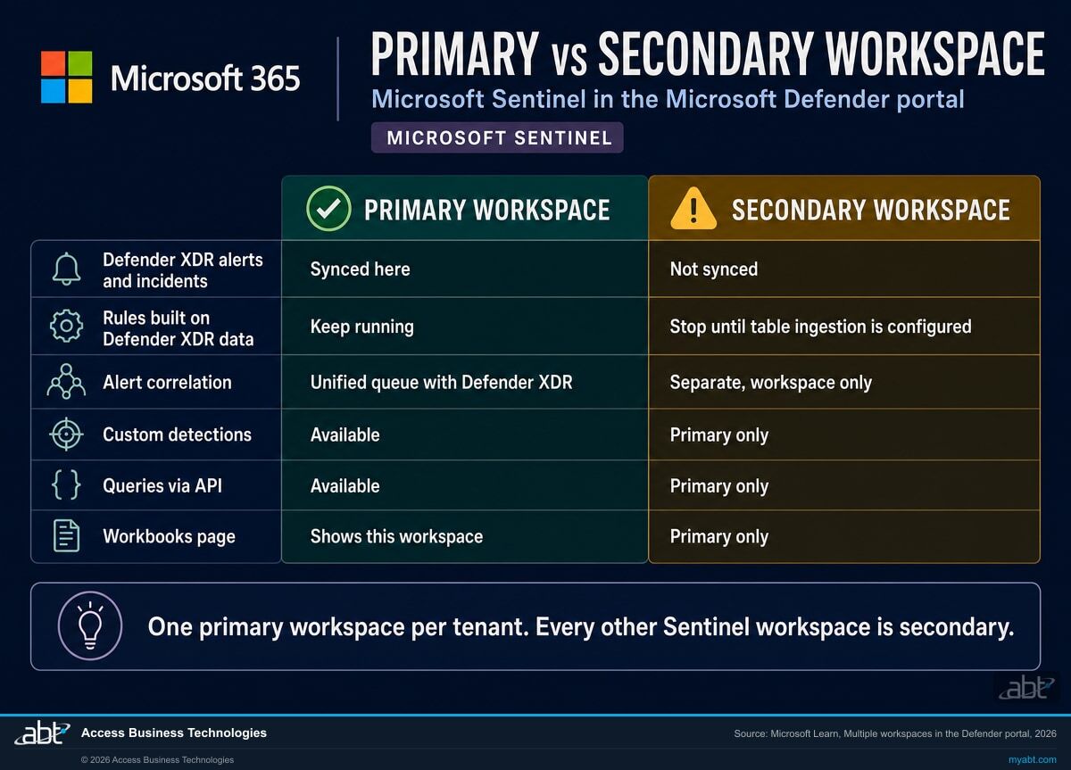 Primary versus secondary Microsoft Sentinel workspace in the Microsoft Defender portal: Defender XDR alerts synced to the primary only, rules built on Defender XDR data stopping in secondary workspaces until table ingestion is configured, alert correlation unified in the primary and separate in secondary, and custom detections, API queries and the Workbooks page all limited to the primary workspace