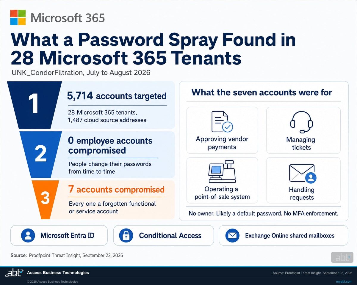 Microsoft 365 infographic: a password spray against 28 Microsoft 365 tenants targeted 5,714 accounts, compromised 0 employee accounts, and compromised 7 forgotten functional or service accounts