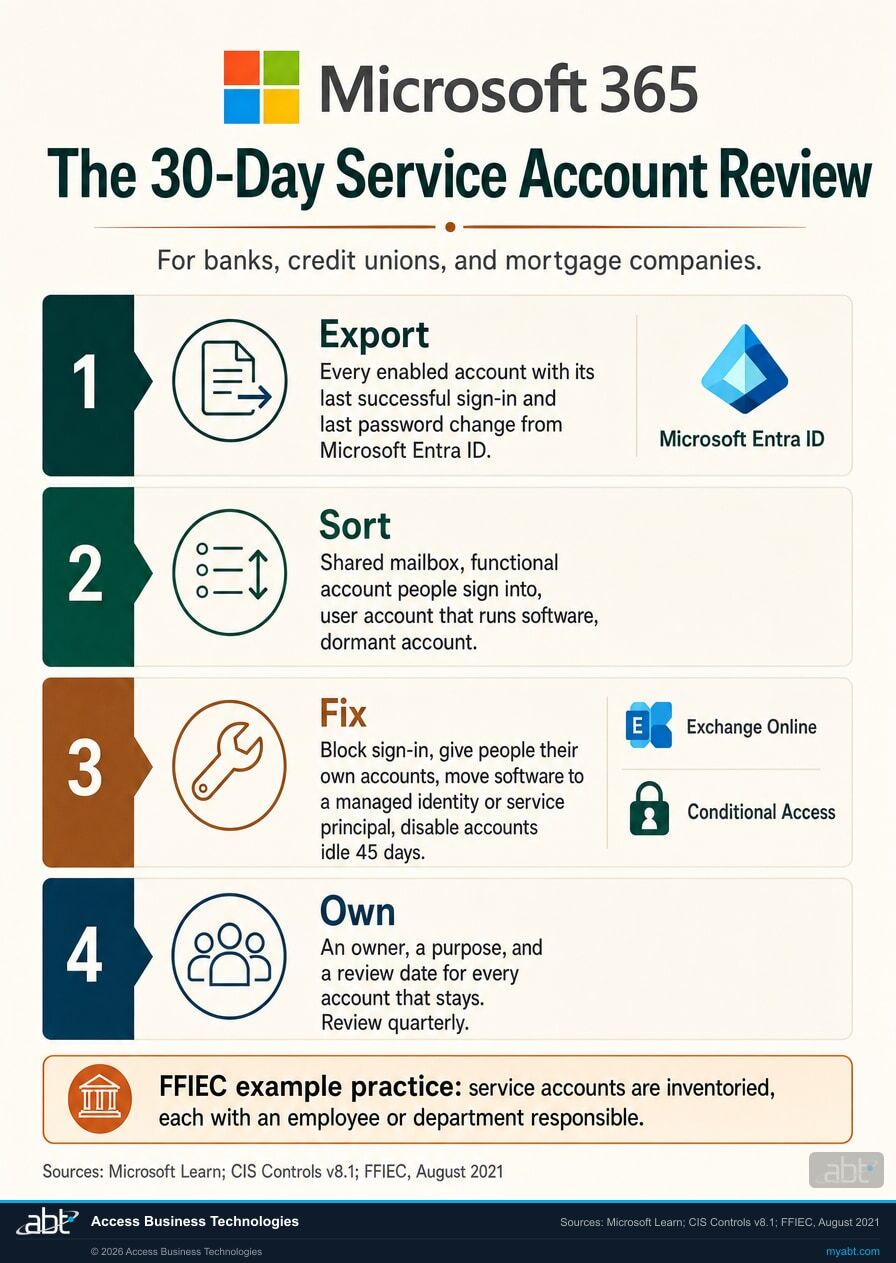 Microsoft 365 infographic: the 30-day service account review in four steps, export from Microsoft Entra ID, sort, fix, and own, plus the FFIEC example practice for service accounts
