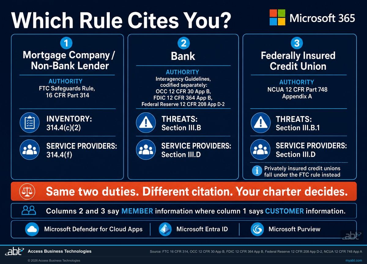 Three-column map showing the same inventory and service-provider obligations cited differently by charter: FTC 16 CFR 314 for mortgage companies, the interagency guidelines for banks, and NCUA 12 CFR 748 Appendix A for federally insured credit unions