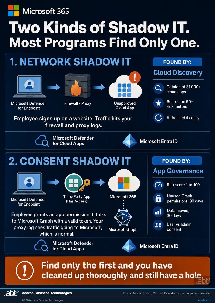 Comparison of network shadow IT, found by Cloud Discovery against a catalog of more than 31,000 apps, and consent shadow IT, found by app governance through OAuth risk scores and unused Graph permissions