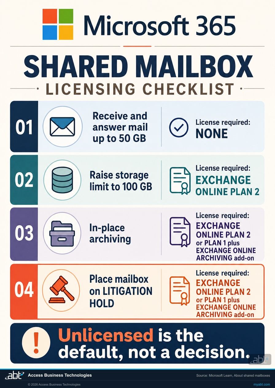 Microsoft 365 shared mailbox licensing checklist showing that mail up to 50 GB needs no license, 100 GB storage and in-place archiving and Litigation Hold each require Exchange Online Plan 2 or Plan 1 with the Exchange Online Archiving add-on.