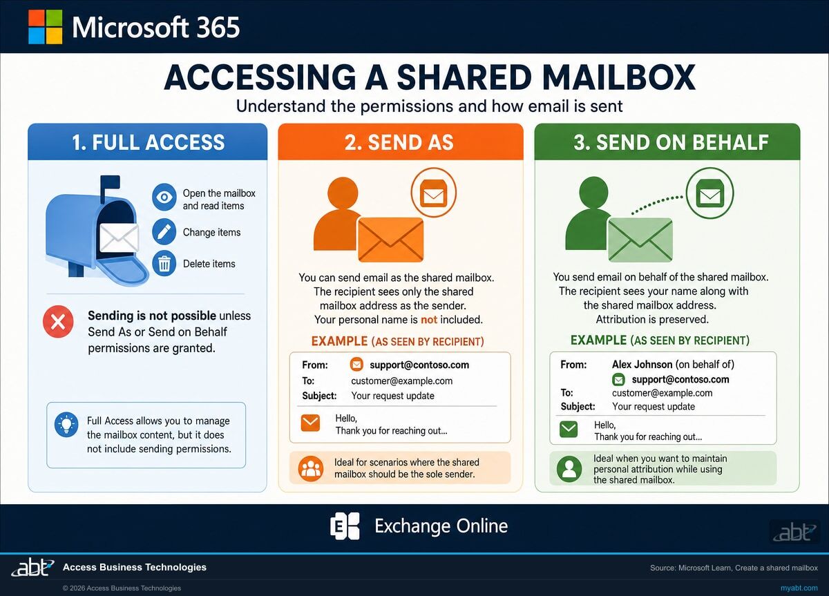 Comparison of the three Microsoft 365 shared mailbox permissions: Full Access opens the mailbox but cannot send, Send As impersonates the shared mailbox so the individual sender is not named, and Send on Behalf sends as the mailbox while naming the sender.