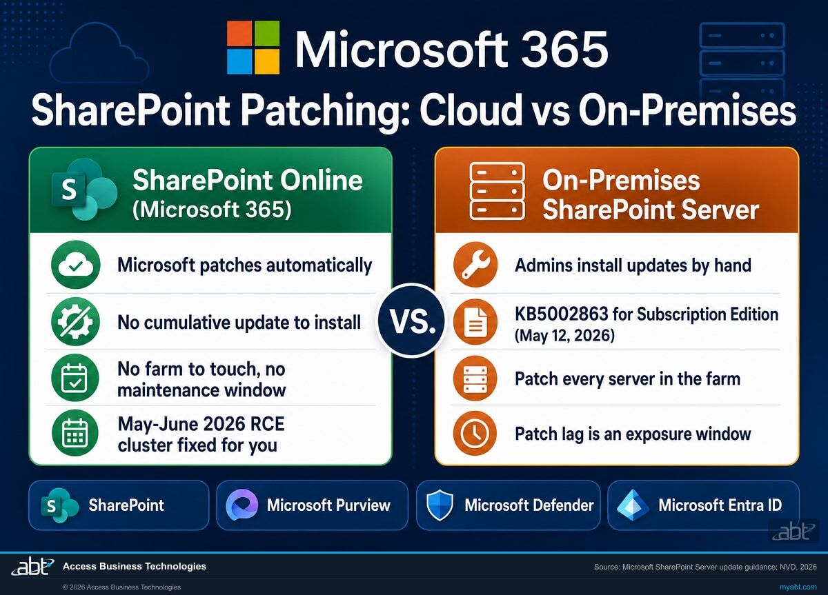 Comparison infographic: SharePoint Online in Microsoft 365 is patched automatically by Microsoft, while on-premises SharePoint Server requires administrators to install the May 2026 cumulative update KB5002863 by hand across the farm.