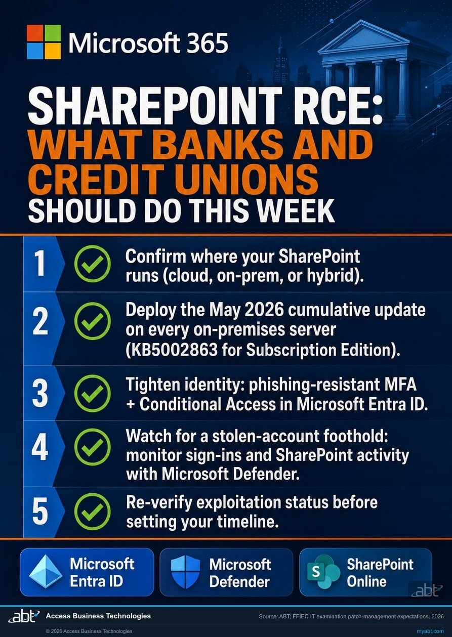 Checklist infographic: five steps banks and credit unions should take this week for the 2026 SharePoint Server vulnerabilities, including confirming where SharePoint runs, deploying the May 2026 update, tightening identity with Microsoft Entra ID, monitoring with Microsoft Defender, and re-verifying exploitation status.