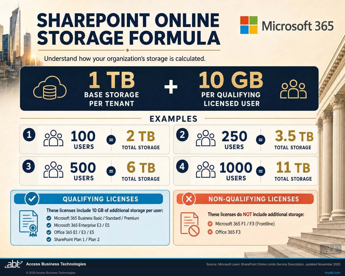 Microsoft 365 SharePoint Online storage formula visualized with Microsoft 4-square logo and Microsoft 365 wordmark: 1 terabyte base plus 10 gigabytes per qualifying licensed user, with examples for 100, 250, 500, and 1000 licensed user tenants showing total allocated storage