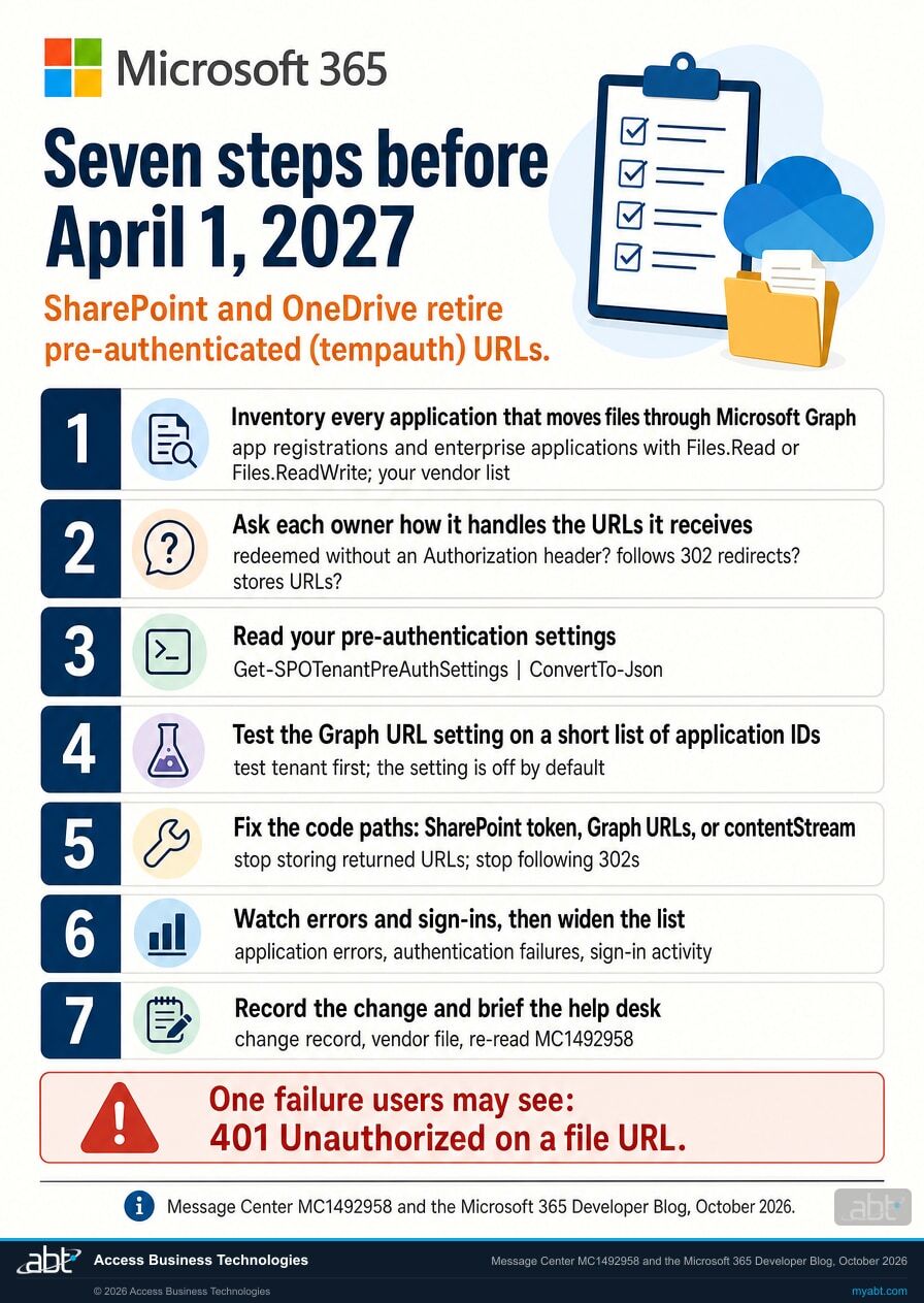 Checklist infographic titled Seven steps before April 1, 2027, subtitled SharePoint and OneDrive retire pre-authenticated (tempauth) URLs, with the Microsoft four-square logo and Microsoft 365 at the top. 1. Inventory every application that moves files through Microsoft Graph: app registrations and enterprise applications with Files.Read or Files.ReadWrite; your vendor list. 2. Ask each owner how it handles the URLs it receives: redeemed without an Authorization header? follows 302 redirects? stores URLs? 3. Read your pre-authentication settings: Get-SPOTenantPreAuthSettings | ConvertTo-Json. 4. Test the Graph URL setting on a short list of application IDs: test tenant first; the setting is off by default. 5. Fix the code paths: SharePoint token, Graph URLs, or contentStream; stop storing returned URLs; stop following 302s. 6. Watch errors and sign-ins, then widen the list: application errors, authentication failures, sign-in activity. 7. Record the change and brief the help desk: change record, vendor file, re-read MC1492958. Highlighted: one failure users may see, 401 Unauthorized on a file URL. Footer: Message Center MC1492958 and the Microsoft 365 Developer Blog, October 2026.