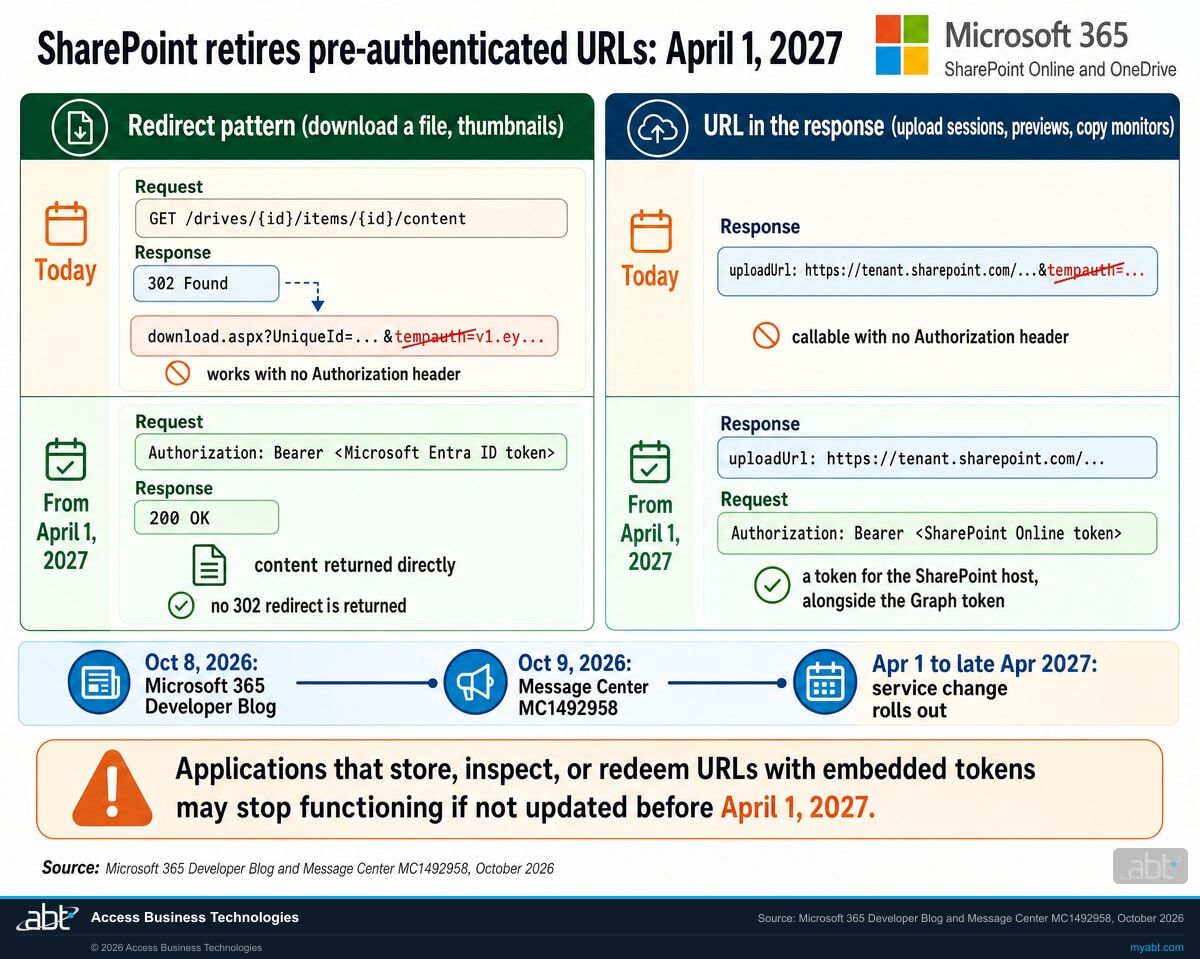 Infographic titled SharePoint retires pre-authenticated URLs: April 1, 2027, with the Microsoft four-square logo and Microsoft 365, SharePoint Online and OneDrive in the header. Left column, redirect pattern (download a file, thumbnails): today, GET /drives/{id}/items/{id}/content returns 302 Found to download.aspx?UniqueId=...&tempauth=v1.ey..., which works with no Authorization header; from April 1, 2027, the request carries Authorization: Bearer Microsoft Entra ID token, the response is 200 OK with content returned directly, and no 302 redirect is returned. Right column, URL in the response (upload sessions, previews, copy monitors): today, uploadUrl carries a tempauth token and is callable with no Authorization header; from April 1, 2027, uploadUrl is a plain SharePoint URL and the request carries Authorization: Bearer SharePoint Online token, a token for the SharePoint host alongside the Graph token. Timeline: Oct 8, 2026 Microsoft 365 Developer Blog; Oct 9, 2026 Message Center MC1492958; Apr 1 to late Apr 2027 service change rolls out. Callout: applications that store, inspect, or redeem URLs with embedded tokens may stop functioning if not updated before April 1, 2027. Source: Microsoft 365 Developer Blog and Message Center MC1492958, October 2026.