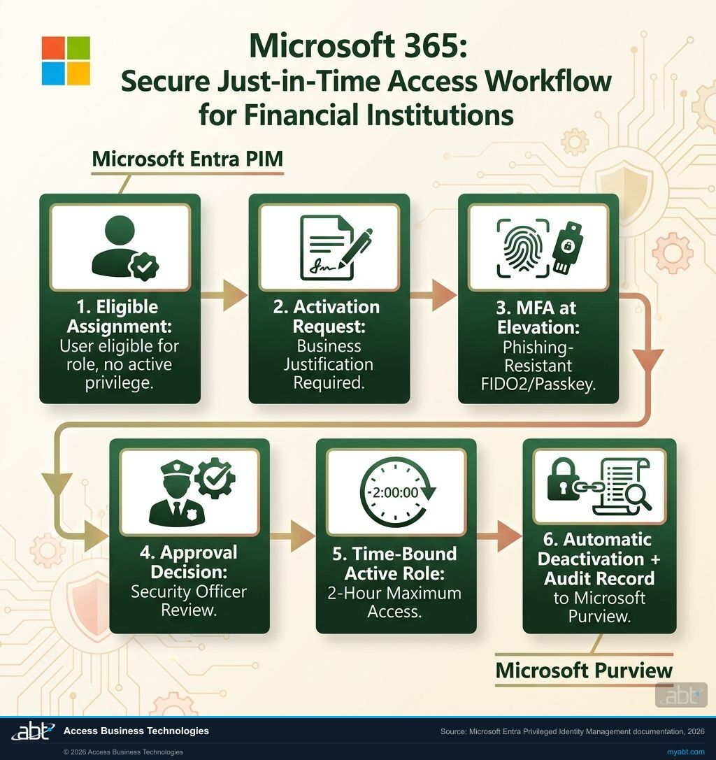 Microsoft Entra PIM just-in-time admin activation workflow for financial institutions, showing eligible assignment, request, MFA, approval, time-bound activation, and Purview audit log