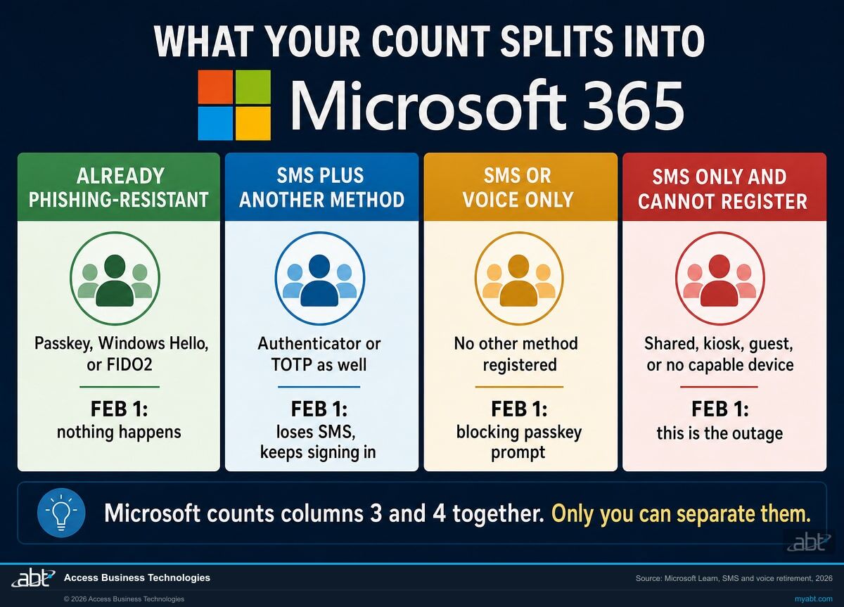 Four column comparison of the user groups affected by the Microsoft SMS and voice MFA retirement, from already phishing-resistant through to SMS only users who cannot register a passkey