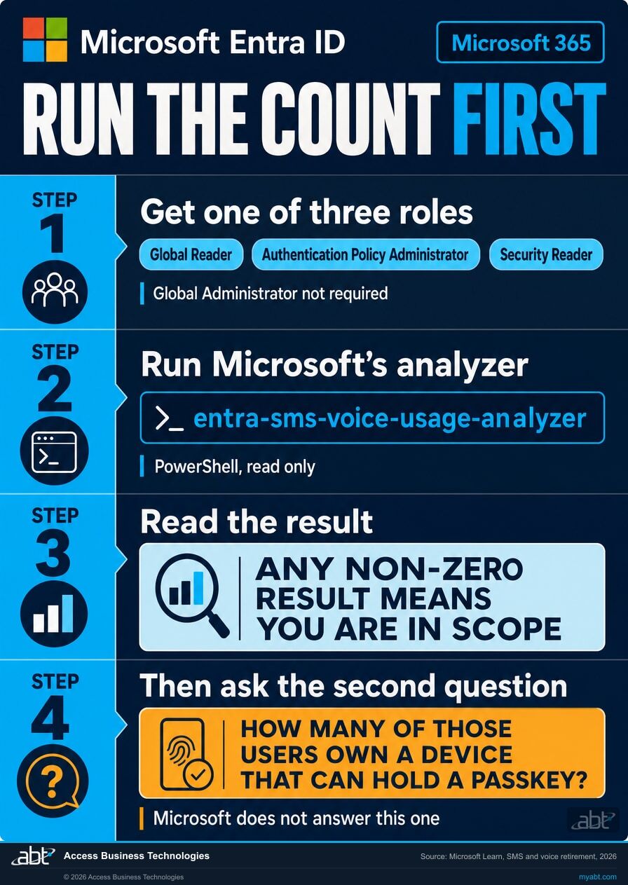 Four step checklist for counting users affected by the Microsoft SMS and voice MFA retirement, showing the three Entra ID roles required, Microsoft's published analyzer script, the any non-zero result guidance, and the follow-up capability question Microsoft does not answer