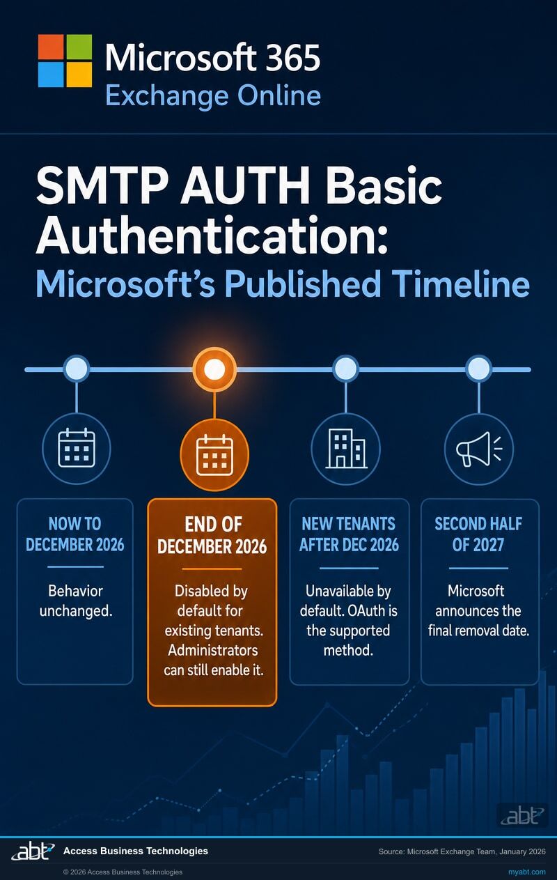 Timeline of Microsoft's published SMTP AUTH basic authentication schedule: behavior unchanged now through December 2026, disabled by default for existing tenants at the end of December 2026 with administrators still able to enable it, unavailable by default for new tenants after December 2026 with OAuth as the supported method, and Microsoft announcing the final removal date in the second half of 2027.