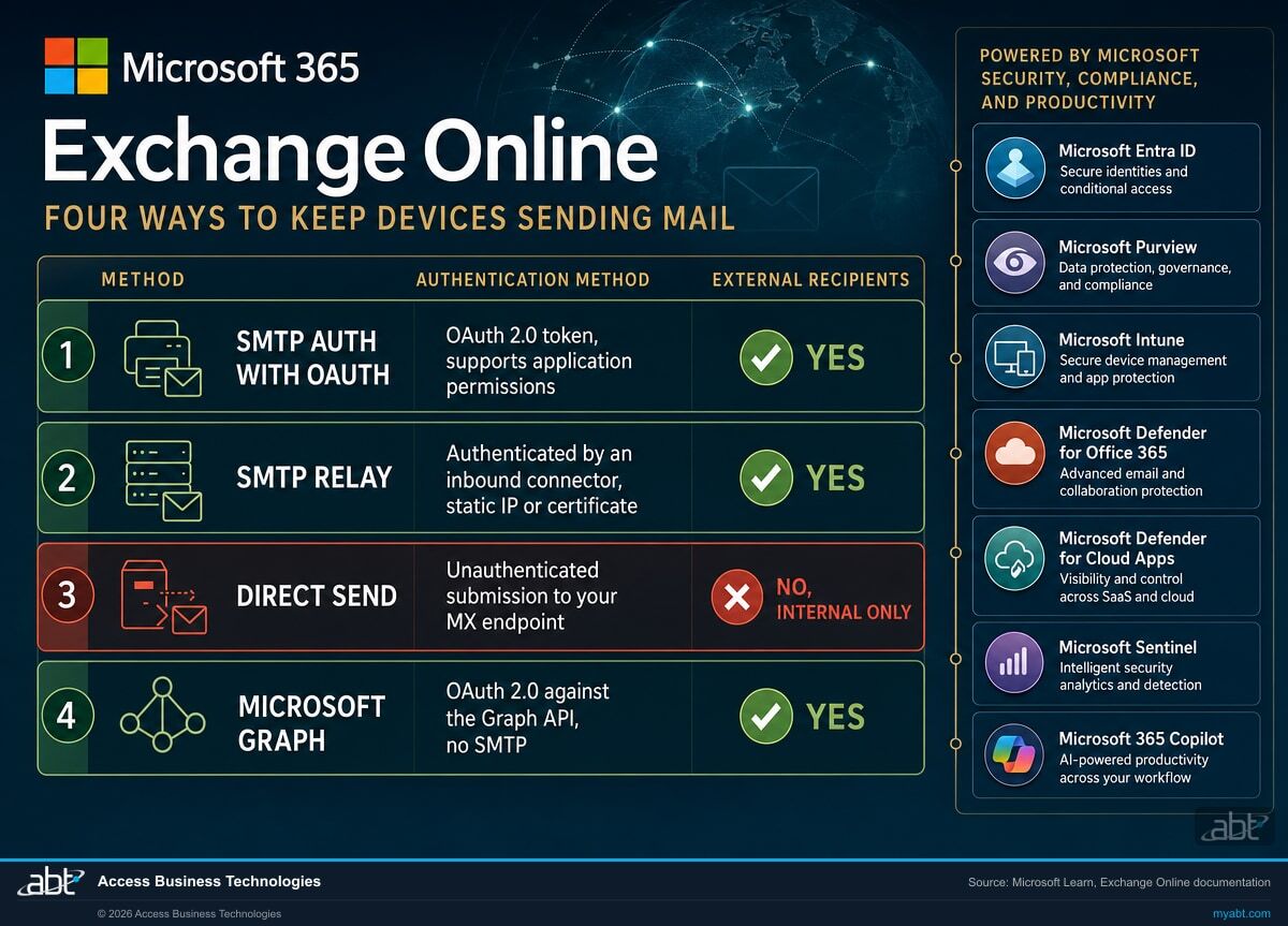 Comparison of four supported ways to keep devices sending mail through Microsoft 365: SMTP AUTH with OAuth using an OAuth 2.0 token supporting application permissions and allowing external recipients, SMTP relay authenticated by an inbound connector with static IP or certificate allowing external recipients, Direct Send using unauthenticated submission to the MX endpoint limited to internal recipients only, and Microsoft Graph using OAuth 2.0 against the Graph API with no SMTP and allowing external recipients.
