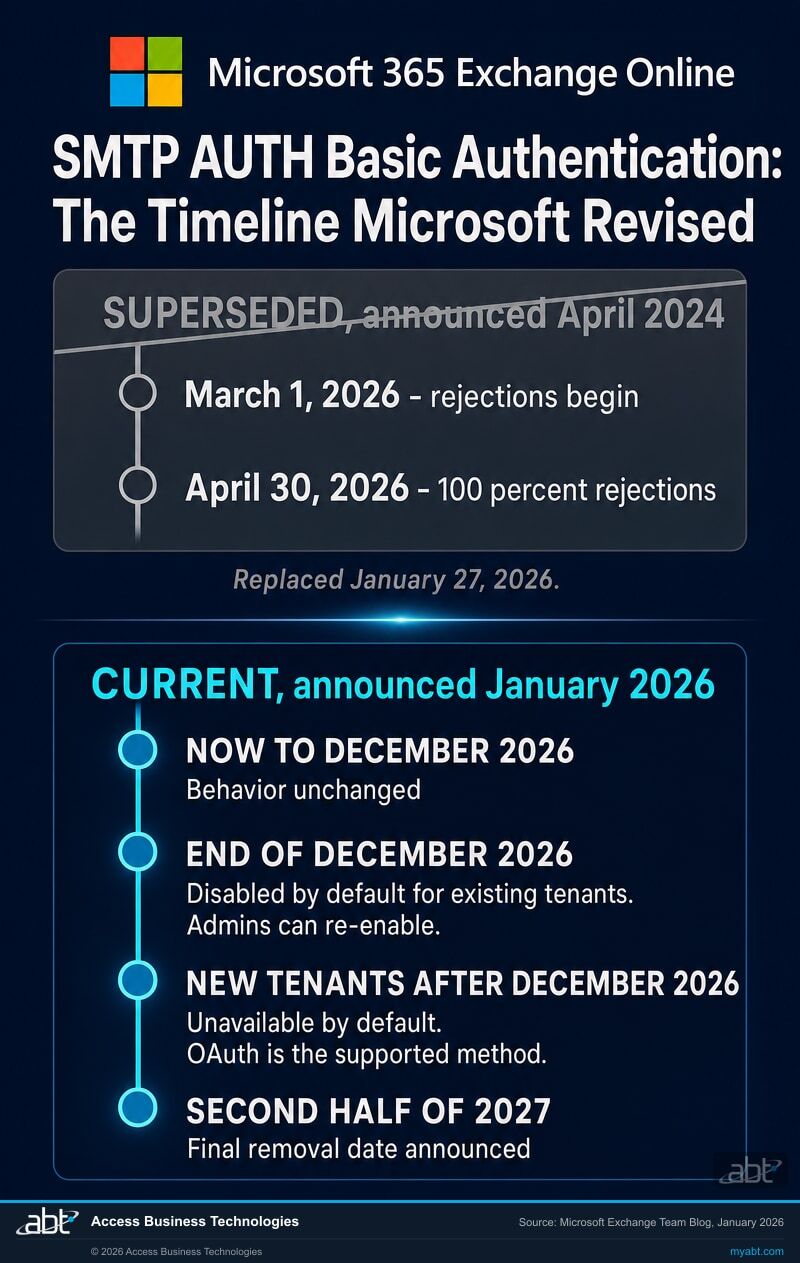 Timeline infographic comparing the superseded April 2024 SMTP AUTH schedule with the current January 2026 schedule for Microsoft 365 Exchange Online