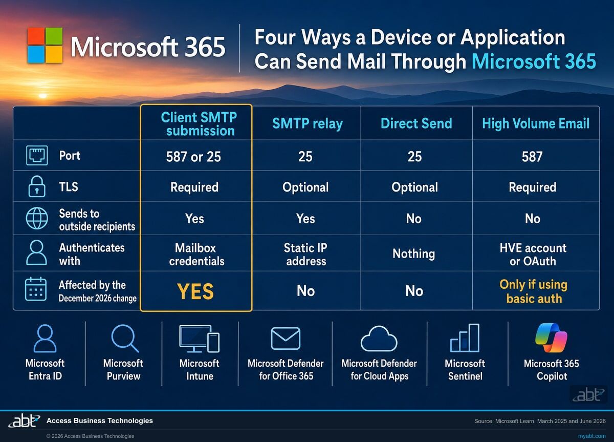 Comparison table of the four ways a device or application can send mail through Microsoft 365, showing port, TLS, external recipients, authentication method and which is affected by the December 2026 change
