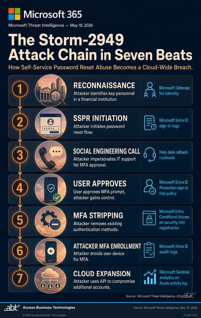 Storm-2949 attack chain infographic: seven beats from social engineering reconnaissance through SSPR abuse, MFA stripping, attacker MFA enrollment, Graph API enumeration, and cloud-wide breach, with Microsoft 365 and Microsoft Entra ID branding