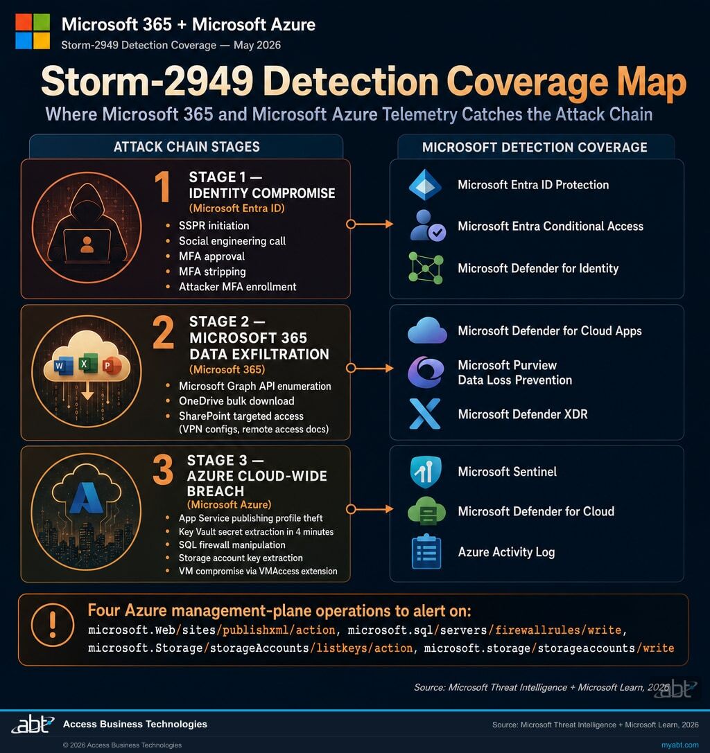 Microsoft 365 and Microsoft Azure detection coverage map for the Storm-2949 attack chain, showing which Microsoft Entra ID, Microsoft Defender XDR, Microsoft Defender for Cloud Apps, and Microsoft Sentinel signals fire at each beat of the campaign