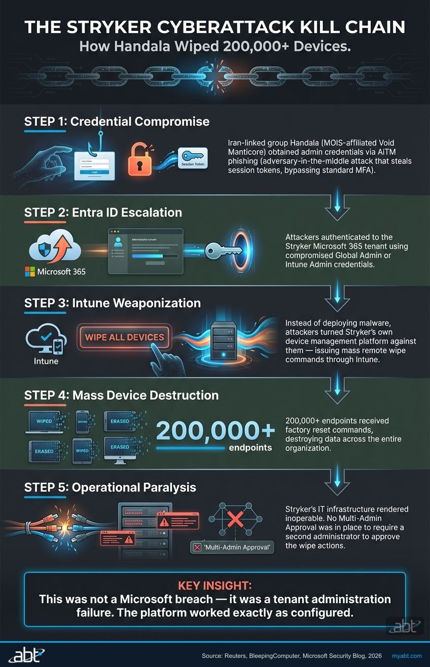Stryker cyberattack kill chain showing how Handala used compromised admin credentials to wipe 200,000 devices through Intune