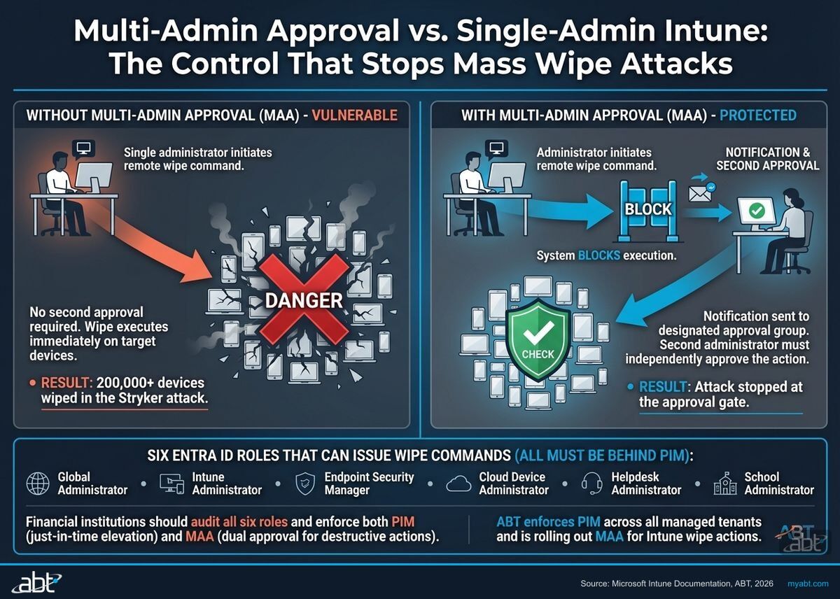 Comparison of Intune device management without Multi-Admin Approval versus with Multi-Admin Approval enabled
