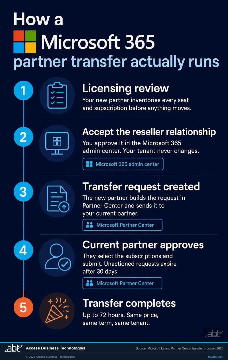 Five-step Microsoft 365 partner transfer timeline: licensing review, accept the reseller relationship in the Microsoft 365 admin center, transfer request created in Microsoft Partner Center, current partner approves within 30 days, transfer completes within 72 hours at the same price and term