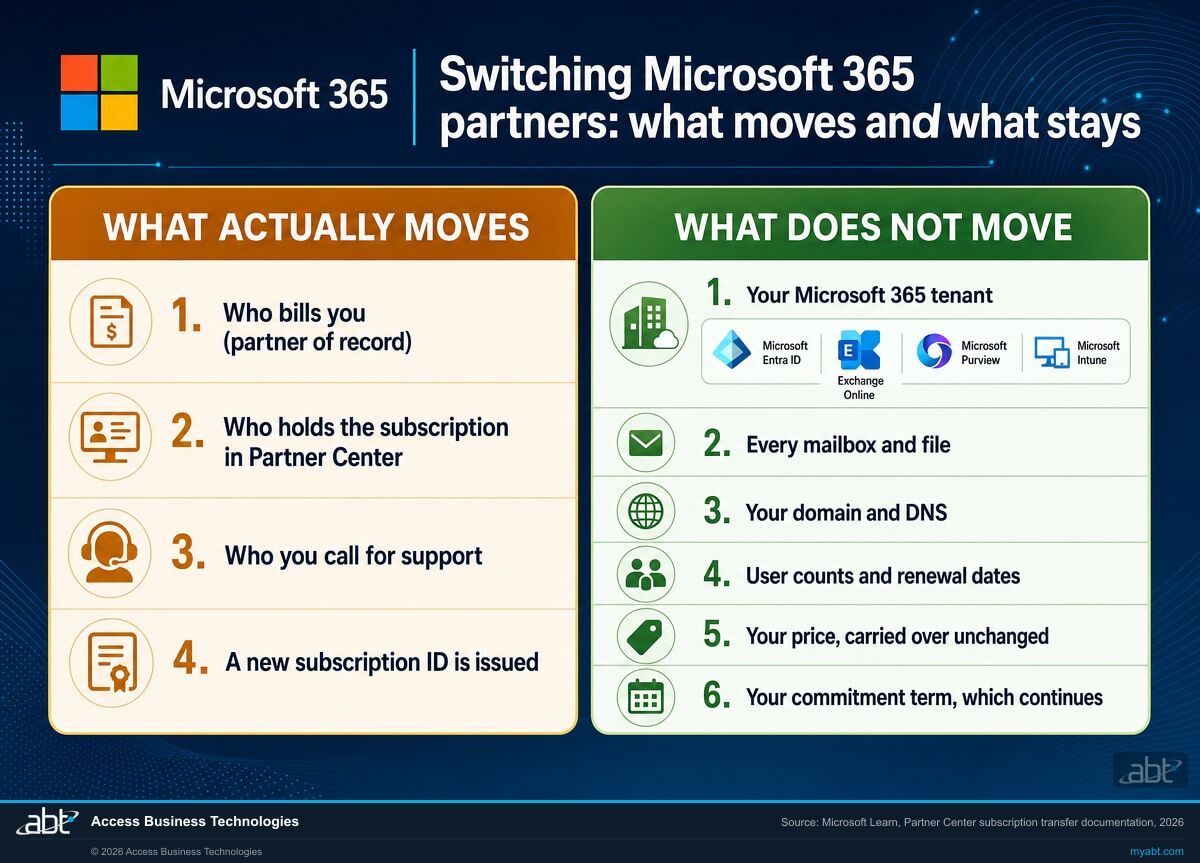 Comparison infographic showing what moves and what stays when switching Microsoft 365 partners: the billing relationship, Partner Center subscription holder, and support contact move, while the Microsoft 365 tenant, mailboxes, domain, user counts, price, and term stay in place