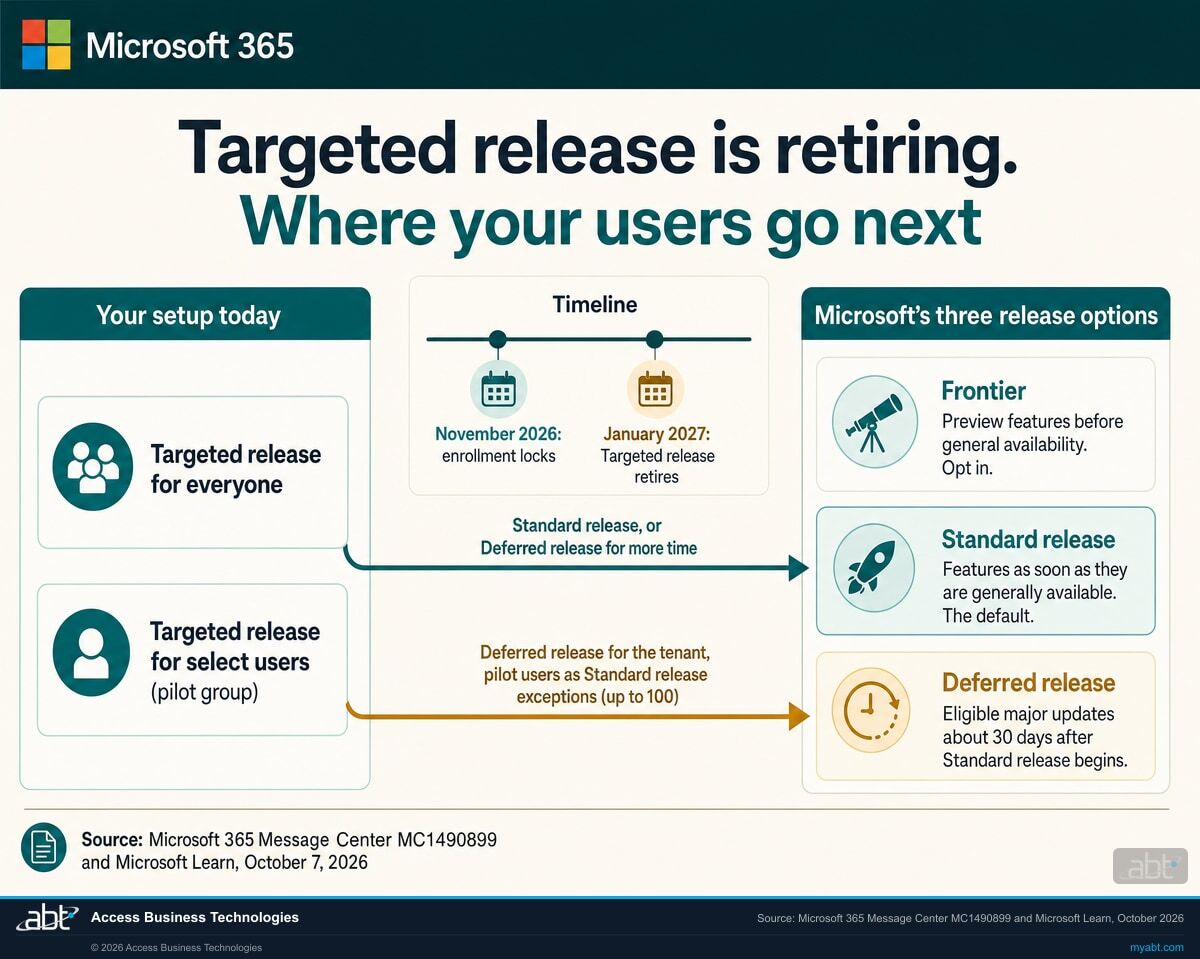 Infographic titled Targeted release is retiring. Where your users go next, with the Microsoft four-square logo and Microsoft 365 in the header. Under Your setup today: Targeted release for everyone, and Targeted release for select users (pilot group). Timeline: November 2026, enrollment locks; January 2027, Targeted release retires. Under Microsoft's three release options: Frontier, preview features before general availability, opt in; Standard release, features as soon as they are generally available, the default; Deferred release, eligible major updates about 30 days after Standard release begins. Arrows: Targeted release for everyone to Standard release, or Deferred release for more time; Targeted release for select users to Deferred release for the tenant, with pilot users as Standard release exceptions (up to 100). Source: Microsoft 365 Message Center MC1490899 and Microsoft Learn, October 7, 2026.
