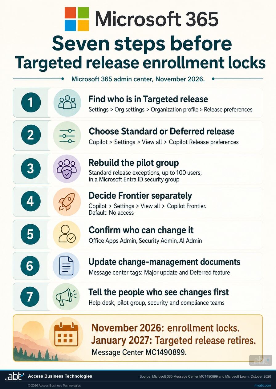 Checklist infographic titled Seven steps before Targeted release enrollment locks, Microsoft 365 admin center, November 2026, with the Microsoft four-square logo and Microsoft 365 at the top. 1. Find who is in Targeted release: Settings > Org settings > Organization profile > Release preferences. 2. Choose Standard or Deferred release: Copilot > Settings > View all > Copilot Release preferences. 3. Rebuild the pilot group: Standard release exceptions, up to 100 users, in a Microsoft Entra ID security group. 4. Decide Frontier separately: Copilot > Settings > View all > Copilot Frontier, default No access. 5. Confirm who can change it: Office Apps Admin, Security Admin, AI Admin. 6. Update change-management documents: Message center tags Major update and Deferred feature. 7. Tell the people who see changes first: help desk, pilot group, security and compliance teams. Highlighted: November 2026, enrollment locks; January 2027, Targeted release retires; Message Center MC1490899.