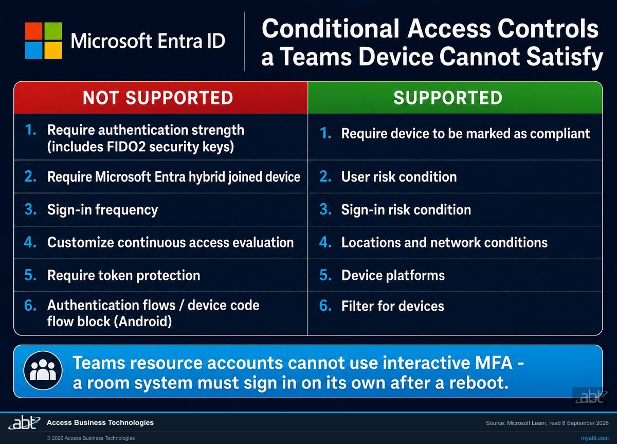Microsoft 365 infographic showing which Microsoft Entra ID Conditional Access grant controls Teams Rooms and Teams Android devices support, with authentication strength, sign-in frequency and hybrid join marked unsupported and device compliance marked supported