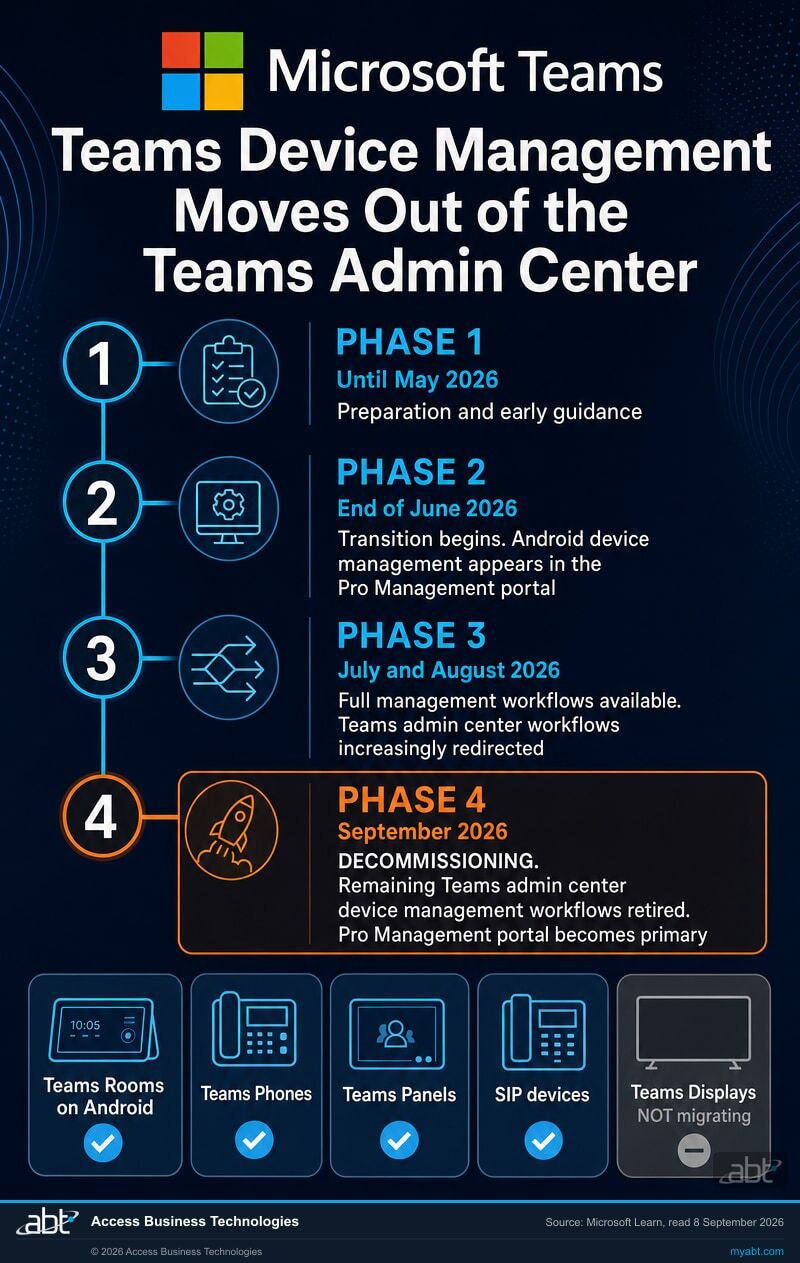 Microsoft 365 timeline infographic showing the four phases of Teams Android device management moving from the Teams admin center to the Teams Rooms Pro Management portal through September 2026, with Microsoft Teams branding
