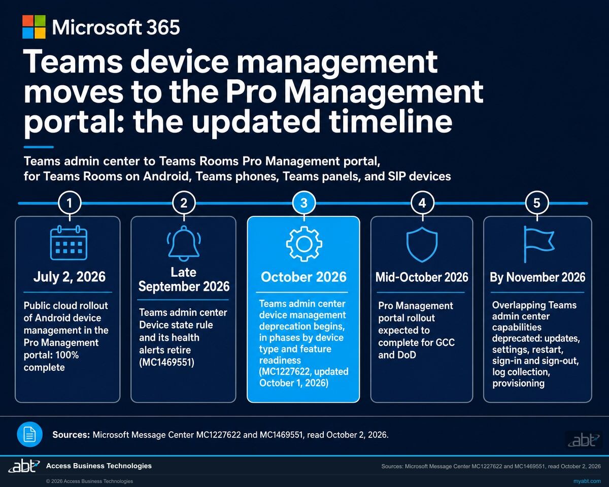 Microsoft 365 timeline infographic of Microsoft's updated schedule for moving Teams Android device management from the Teams admin center to the Teams Rooms Pro Management portal: public cloud availability July 2, 2026, the Device state rule and health alerts retiring in late September 2026, the deprecation beginning in October 2026, and the overlapping capabilities deprecated by November 2026